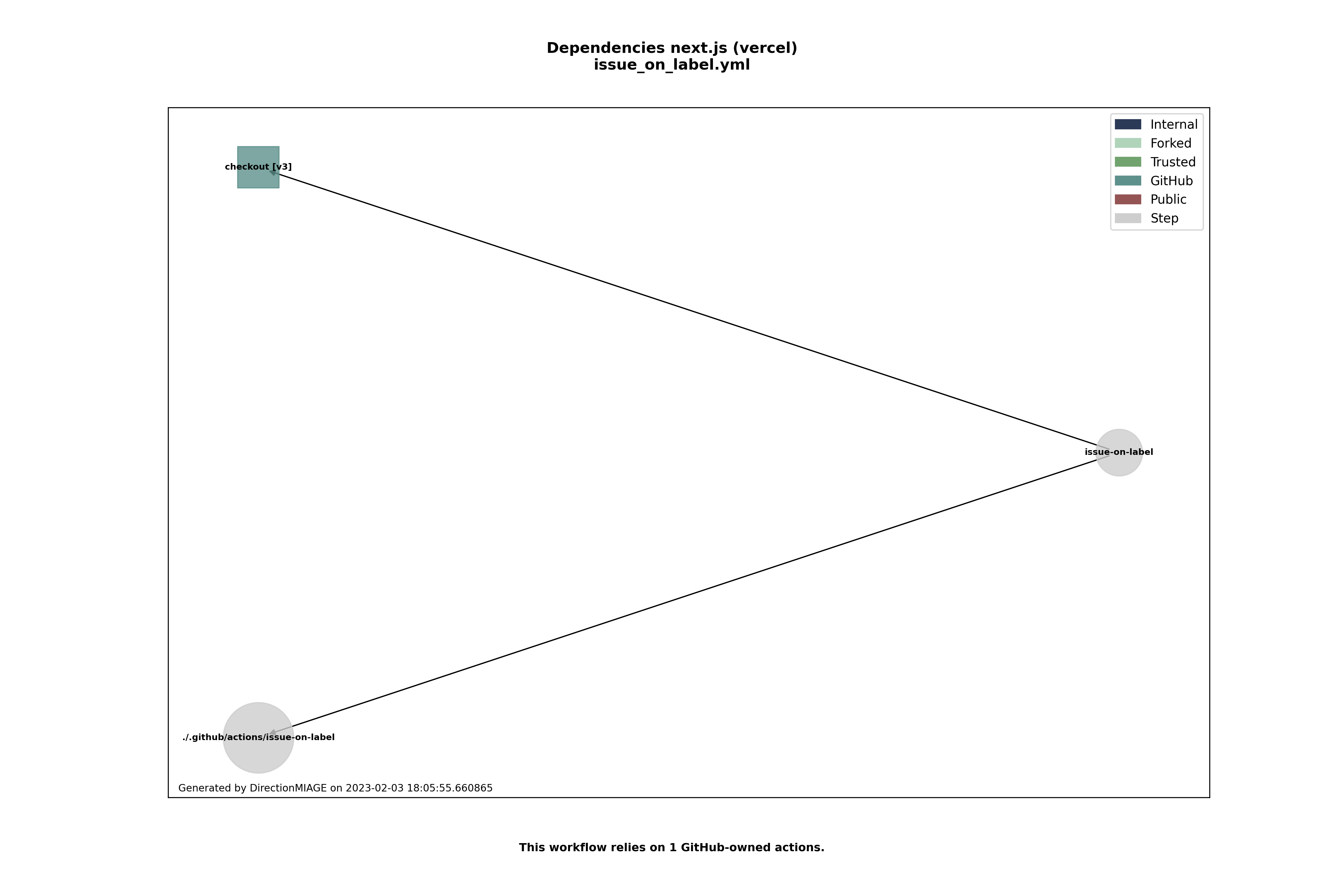 Dependencies issue_on_label.yml