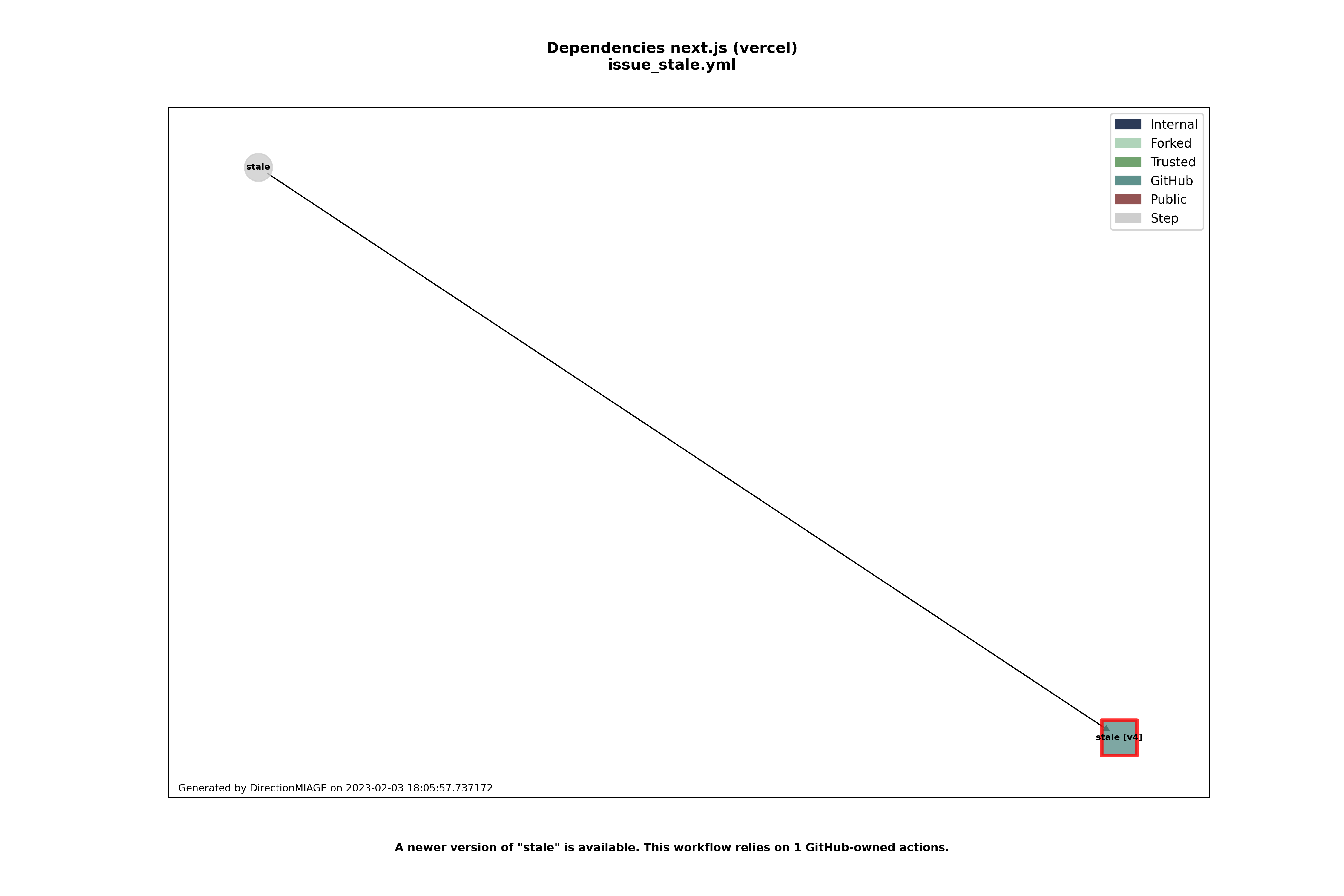 Dependencies issue_stale.yml