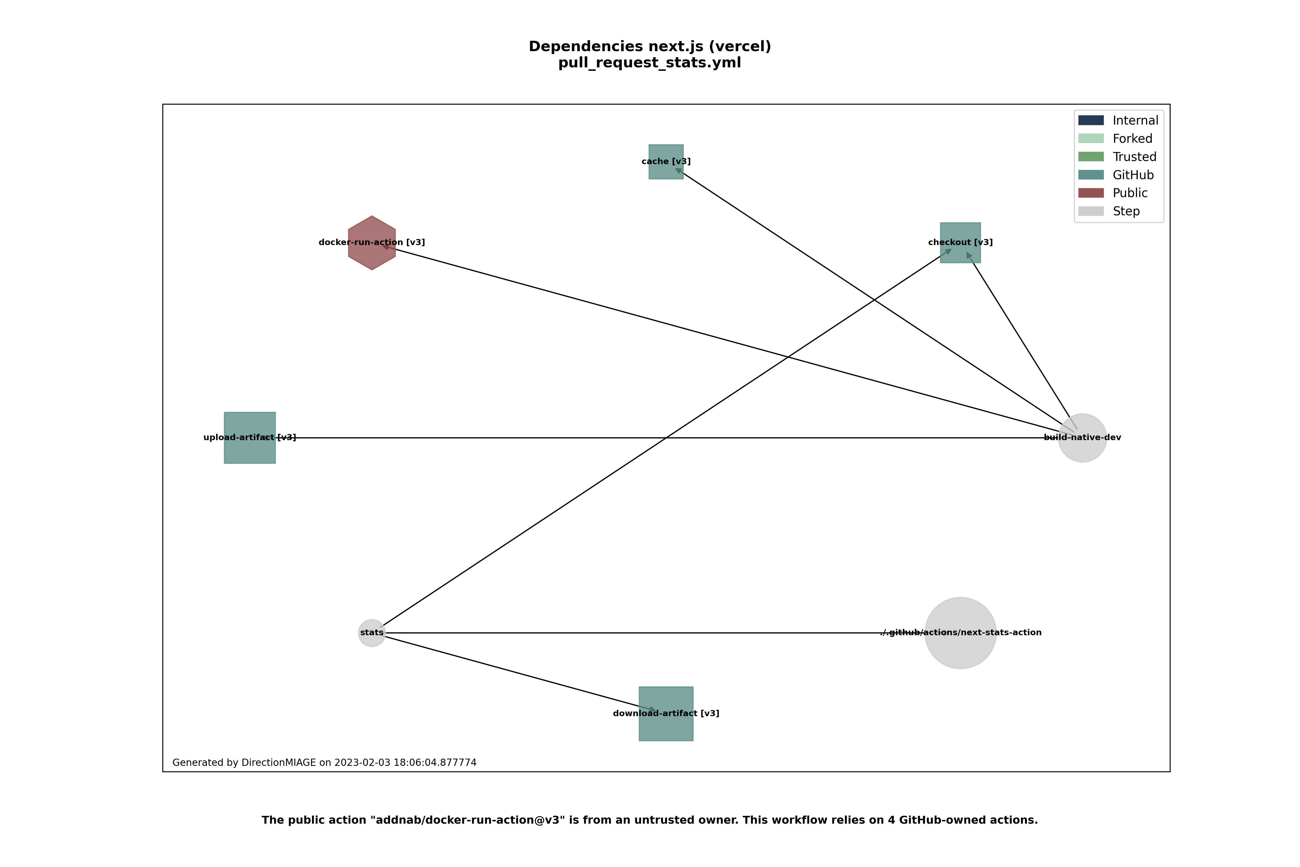 Dependencies pull_request_stats.yml