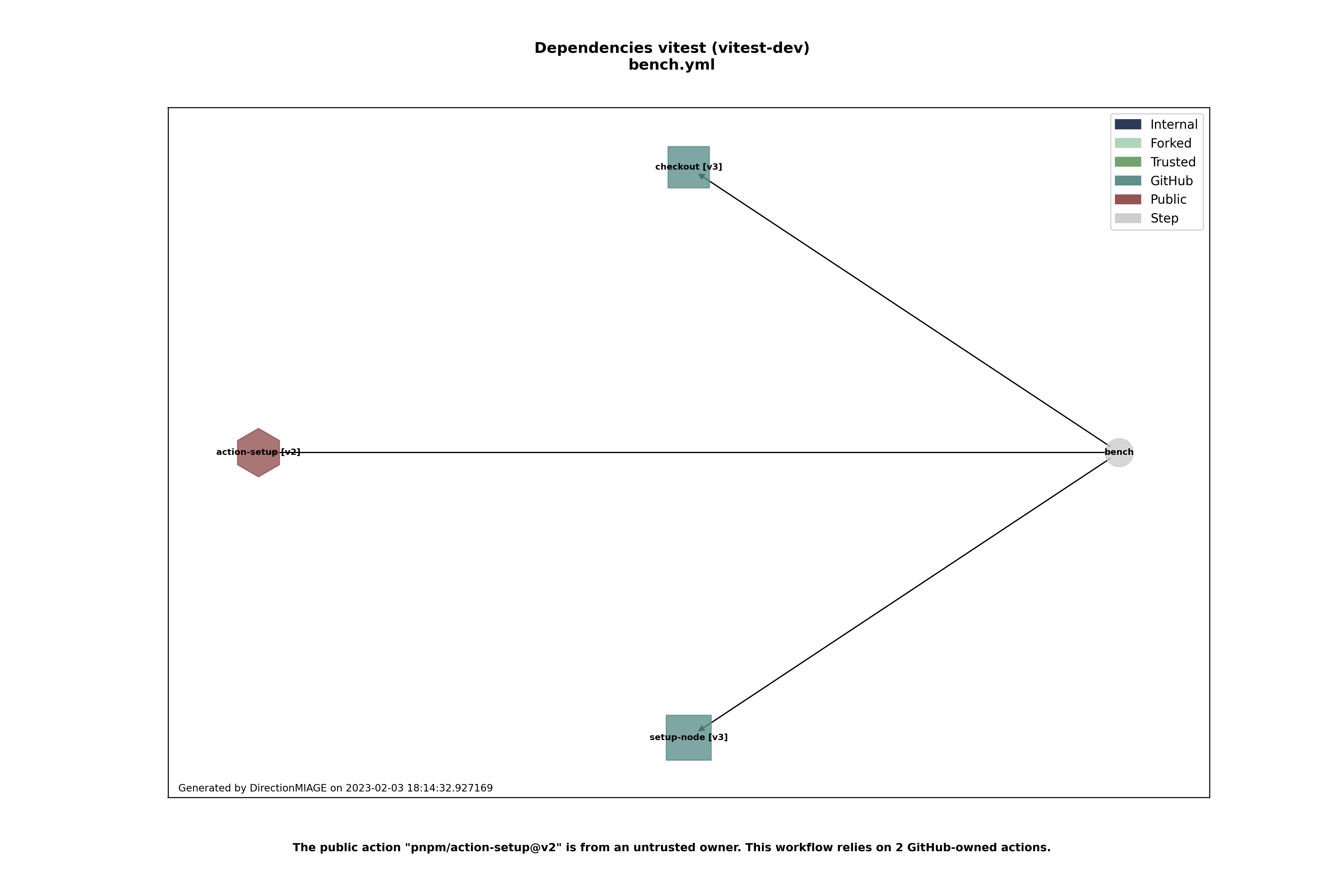 Dependencies bench.yml