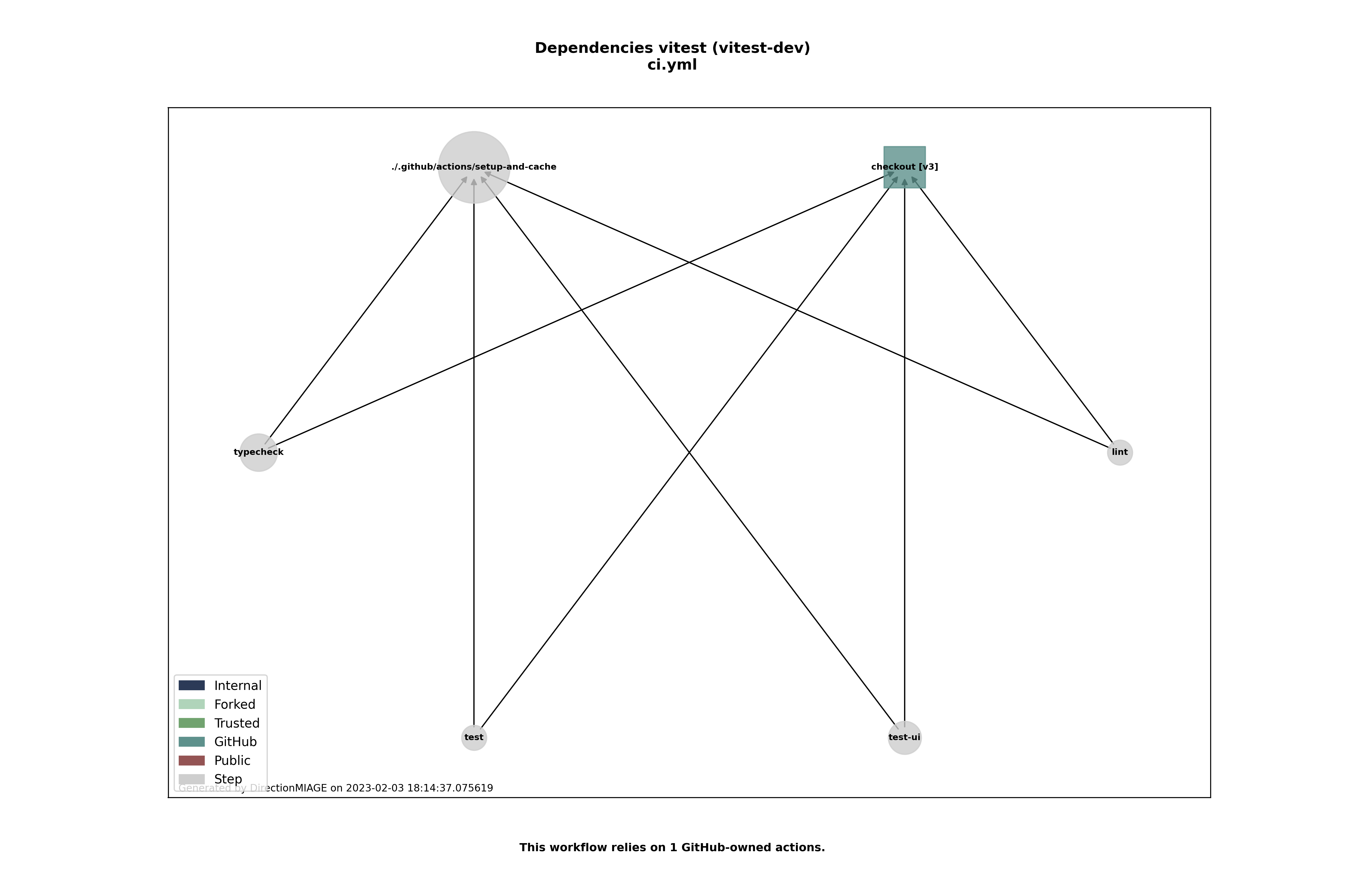 Dependencies ci.yml