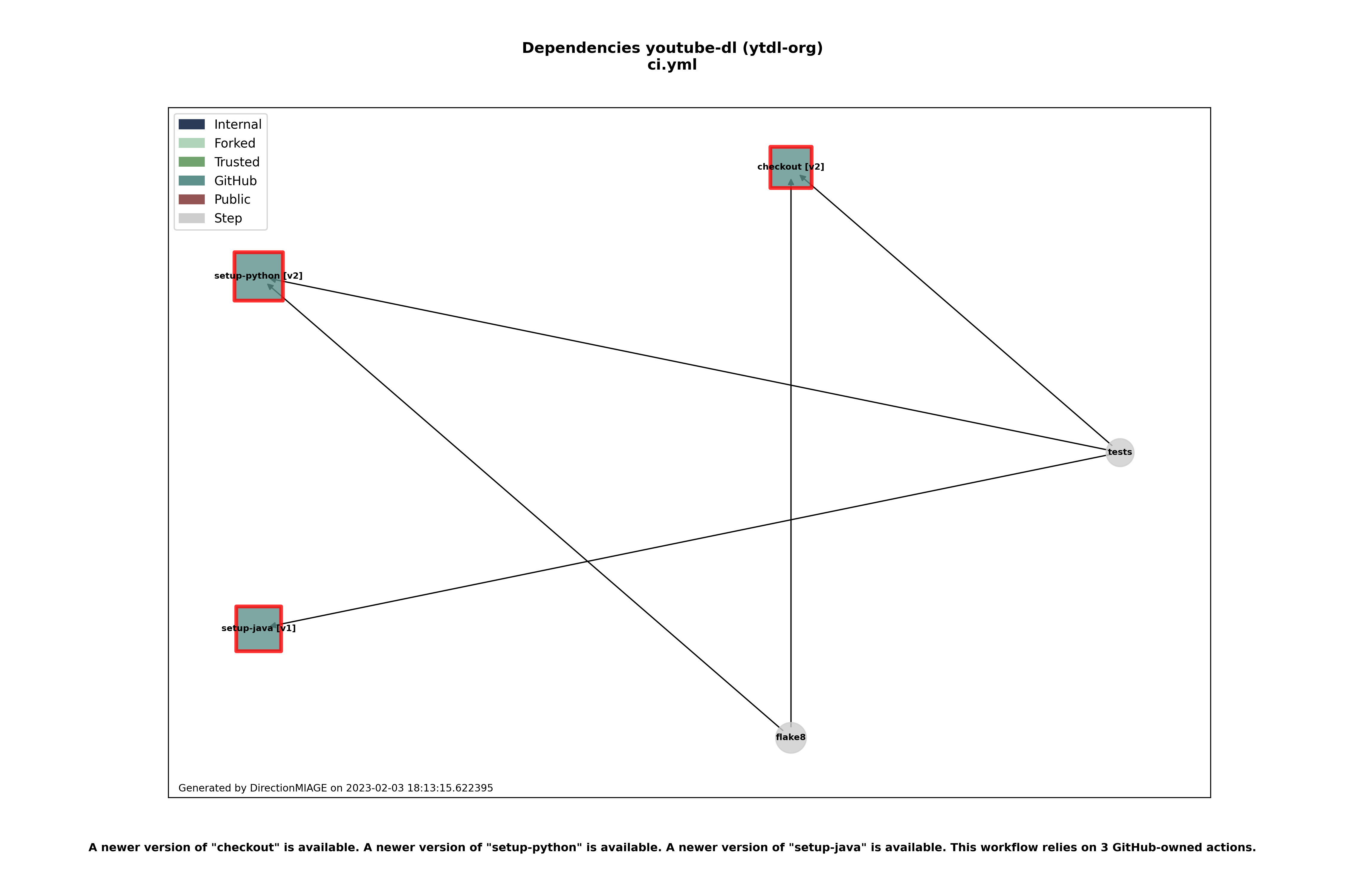 Dependencies ci.yml