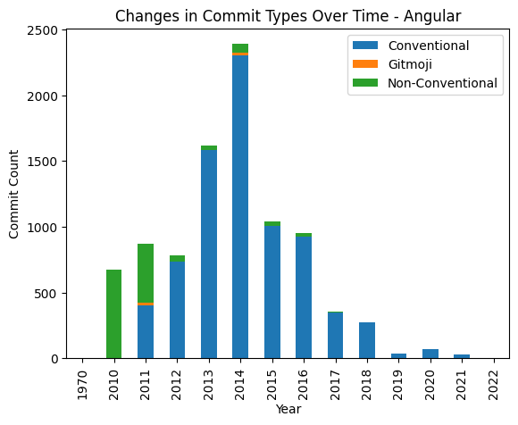 Figure 2: Angular Conventional Commits