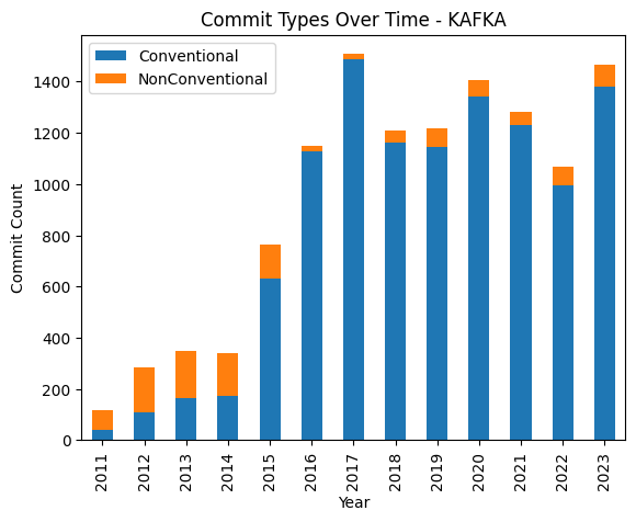 Figure 8: KAFKA conventional commits