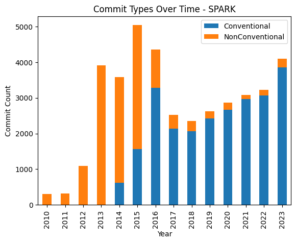 Figure 9: SPARK conventional commits