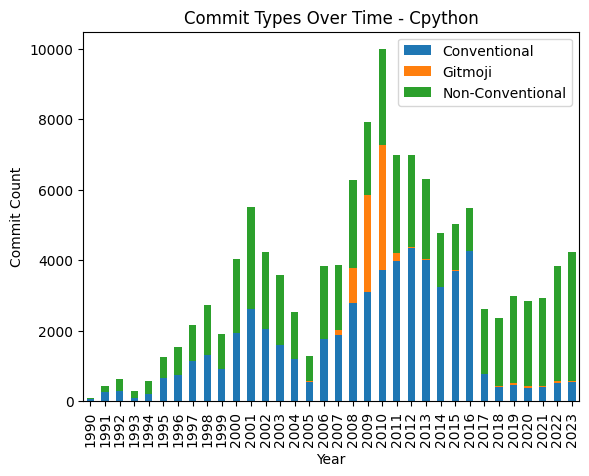Figure 7: CPython Conventional Commits