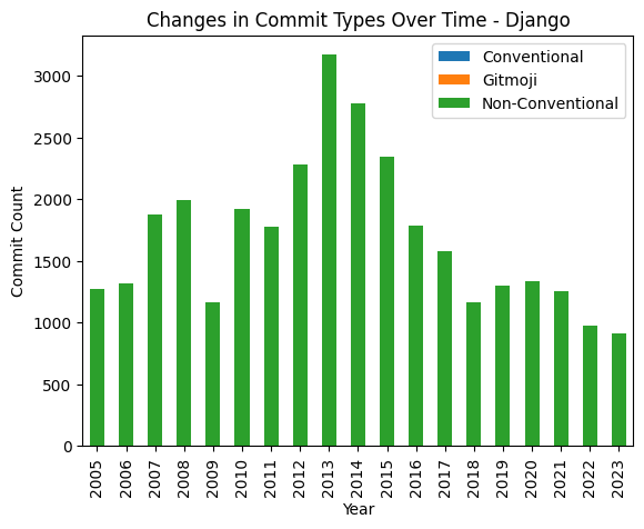Figure 13: Django Conventional Commits