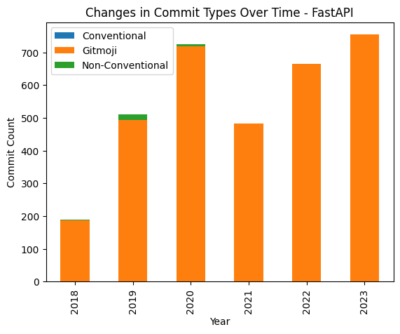 Figure 6: FastAPI Conventional Commits