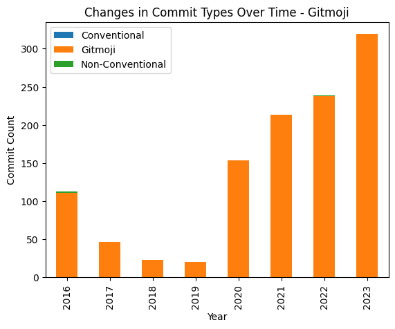 Figure 5: Gitmoji Conventional Commits