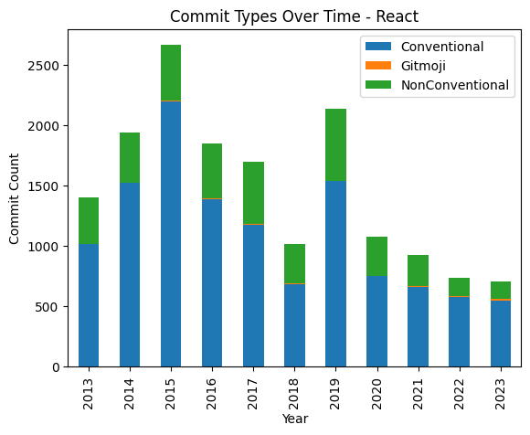 Figure 10: React conventional commits
