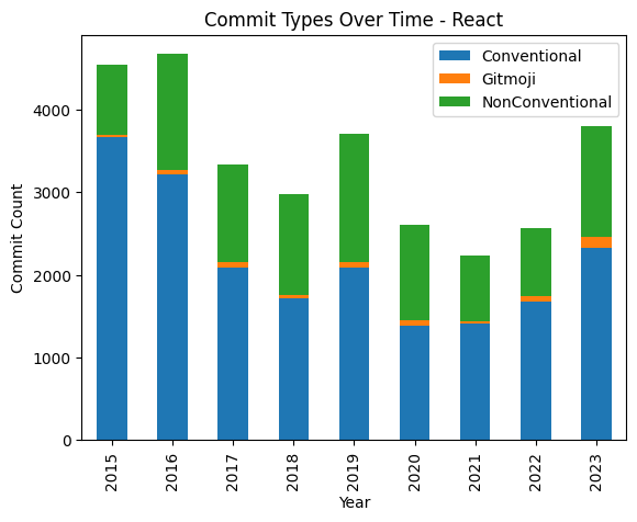 Figure 11: React Native conventional commits