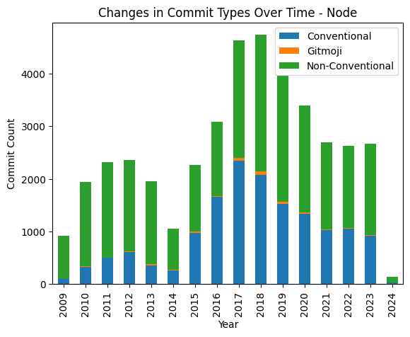 Figure 3: Node Conventional Commits