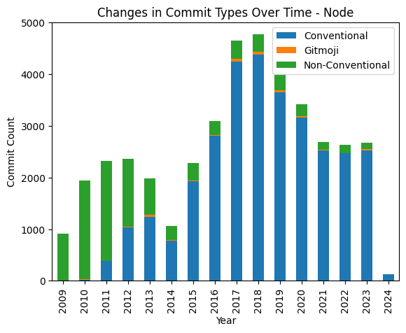 Figure 4: Node Updated Conventions
