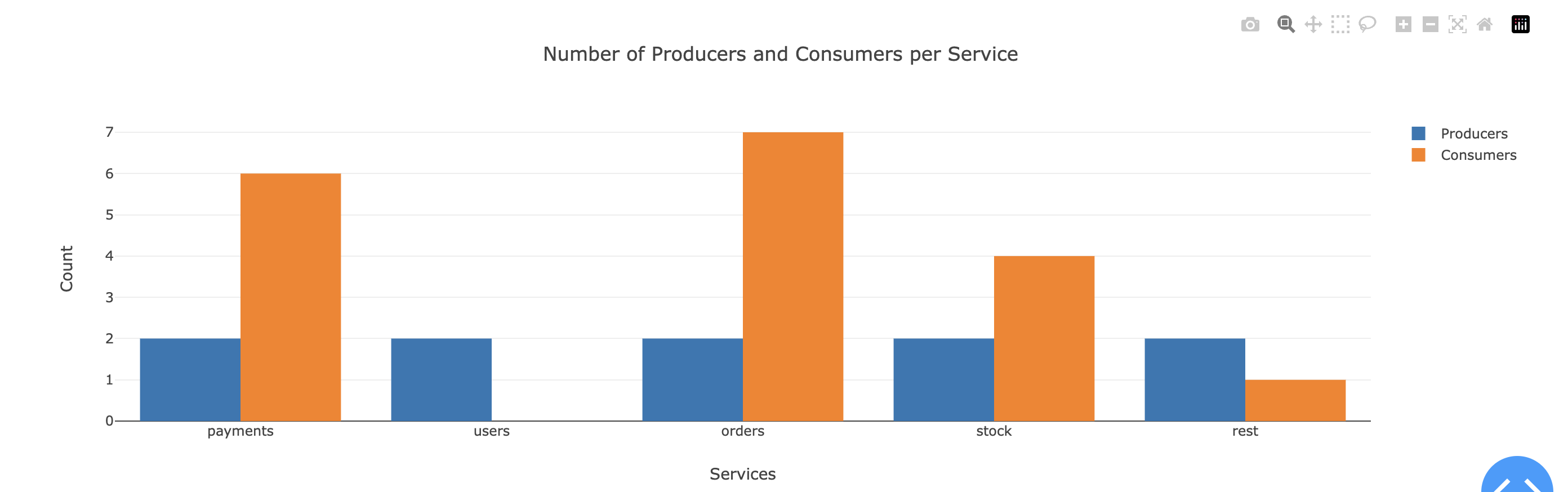Number_of_prod_cons_per_services