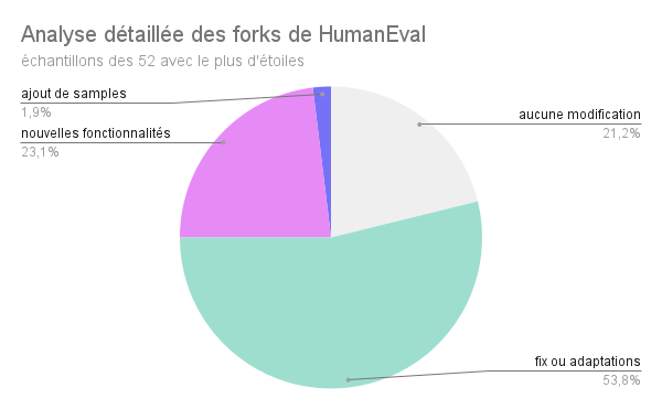 Analyse détaillée des forks de HumanEval