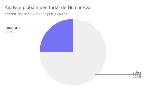 Analyse globale des forks de HumanEval