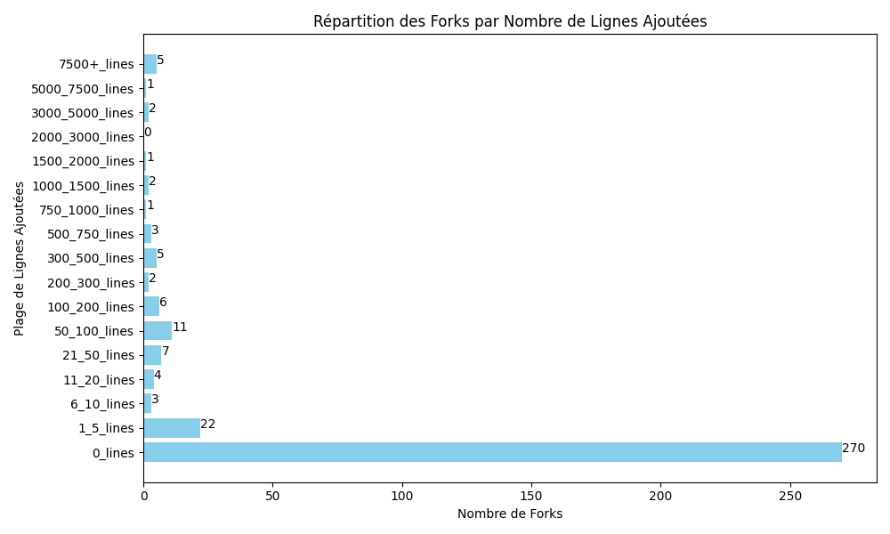Graphique proportion des changements par nombre de ligne dans les forks
