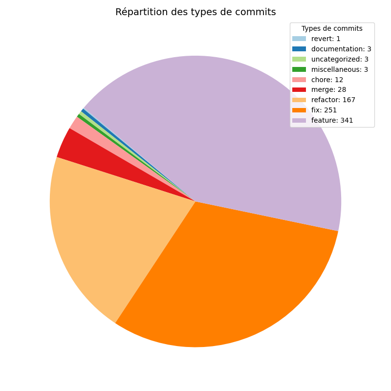Graphique répartition des commits sur EvalPlus, par intitulé