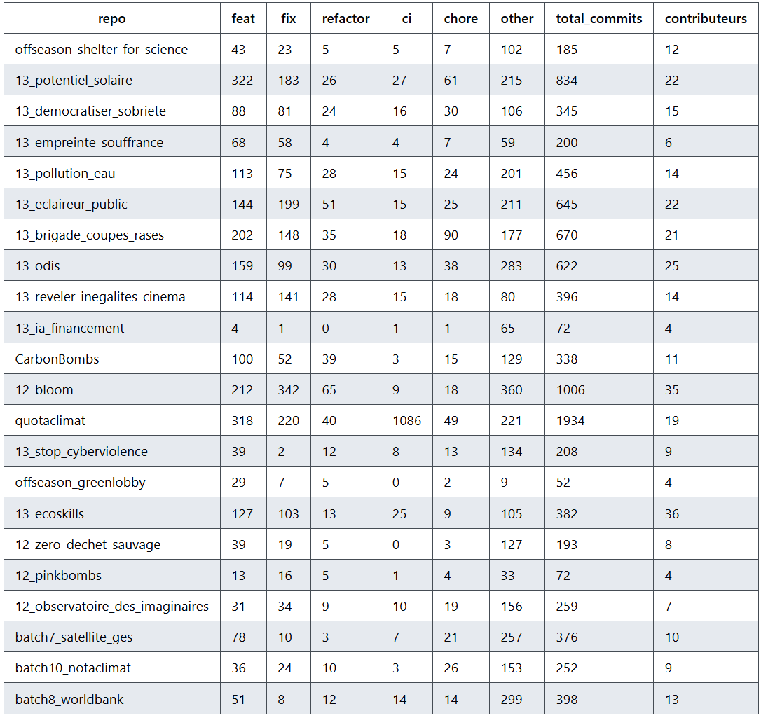 Figure 9: Tableau de répartition des commits