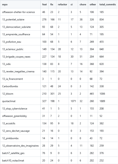 Premiers résulmtats pour la classification des commits