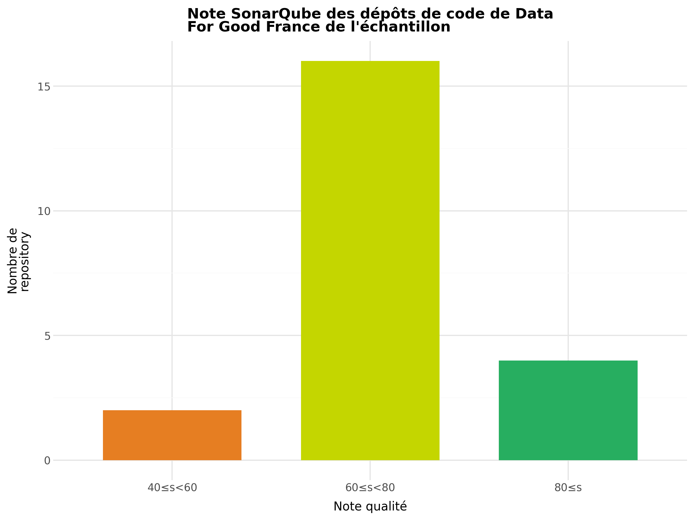 Figure 1: Distribution de la qualité de code pour les repos
