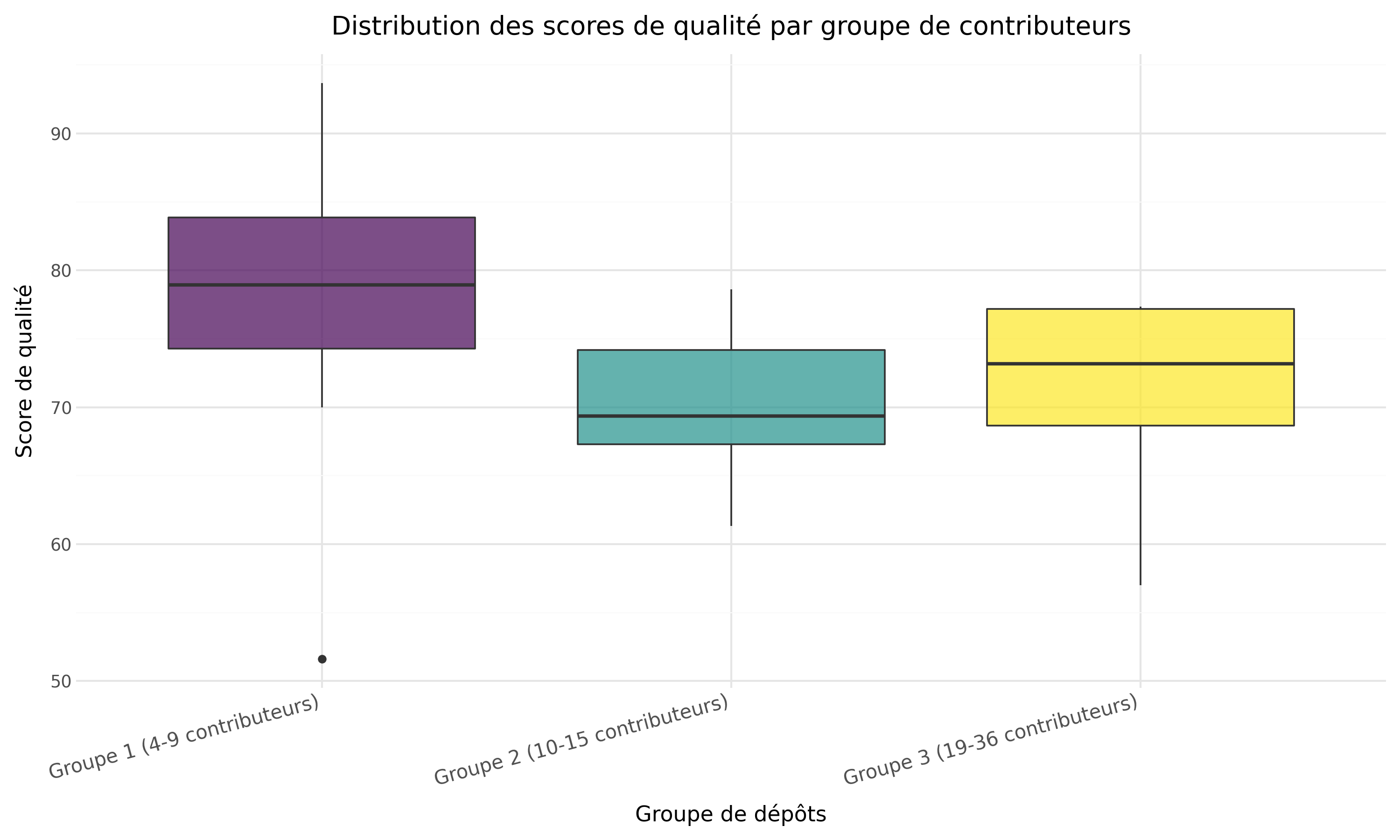 Figure 6 : Boîte à moustaches