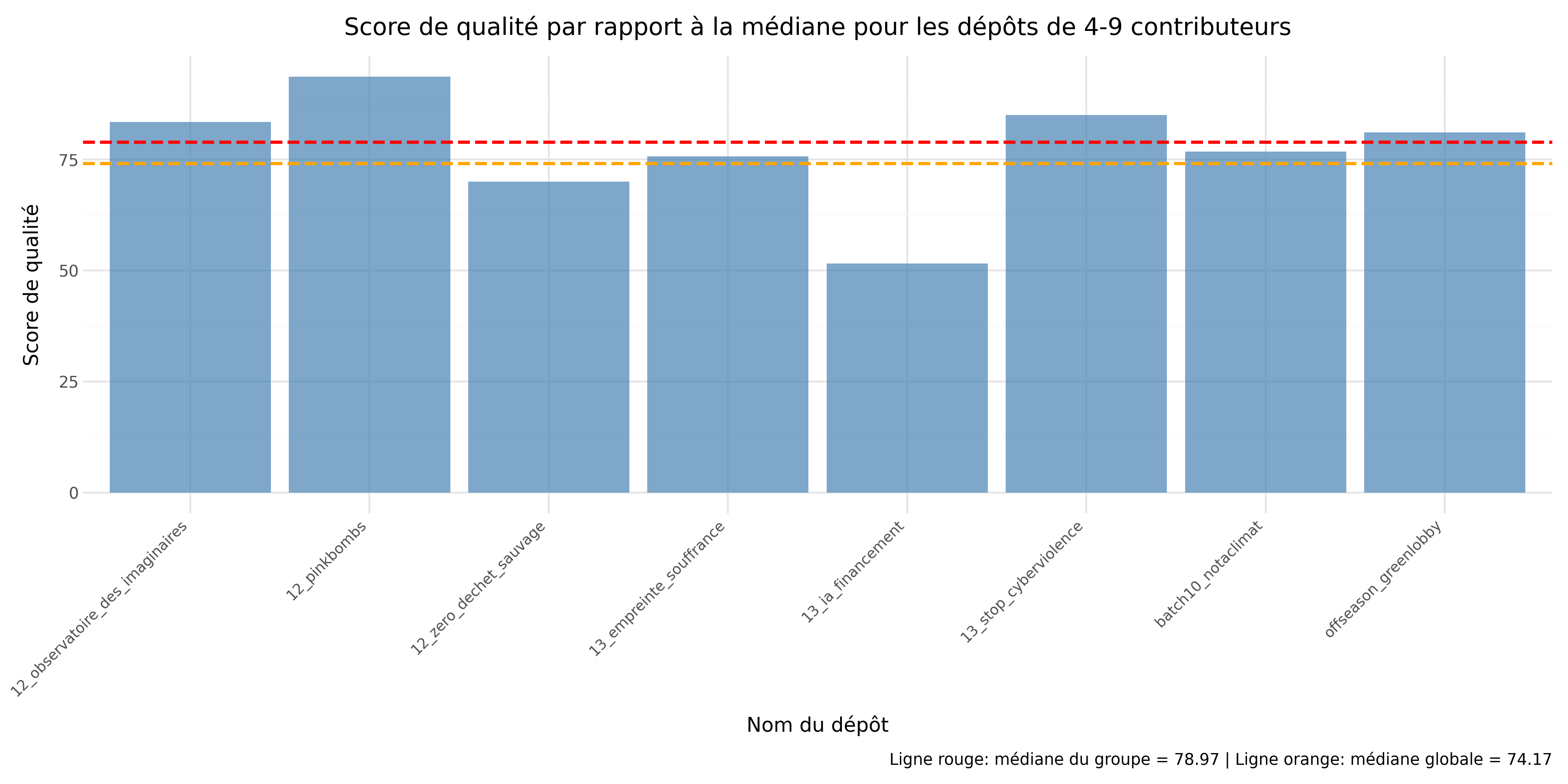 Figure 3 : Diagramme pour le groupe 4-9