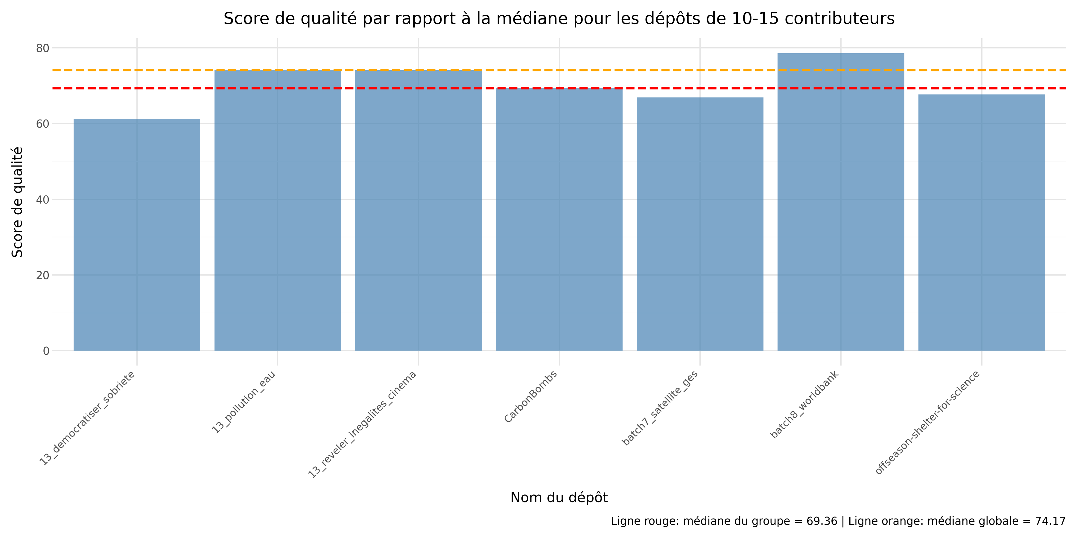 Figure 4 : Diagramme pour le groupe 10-15
