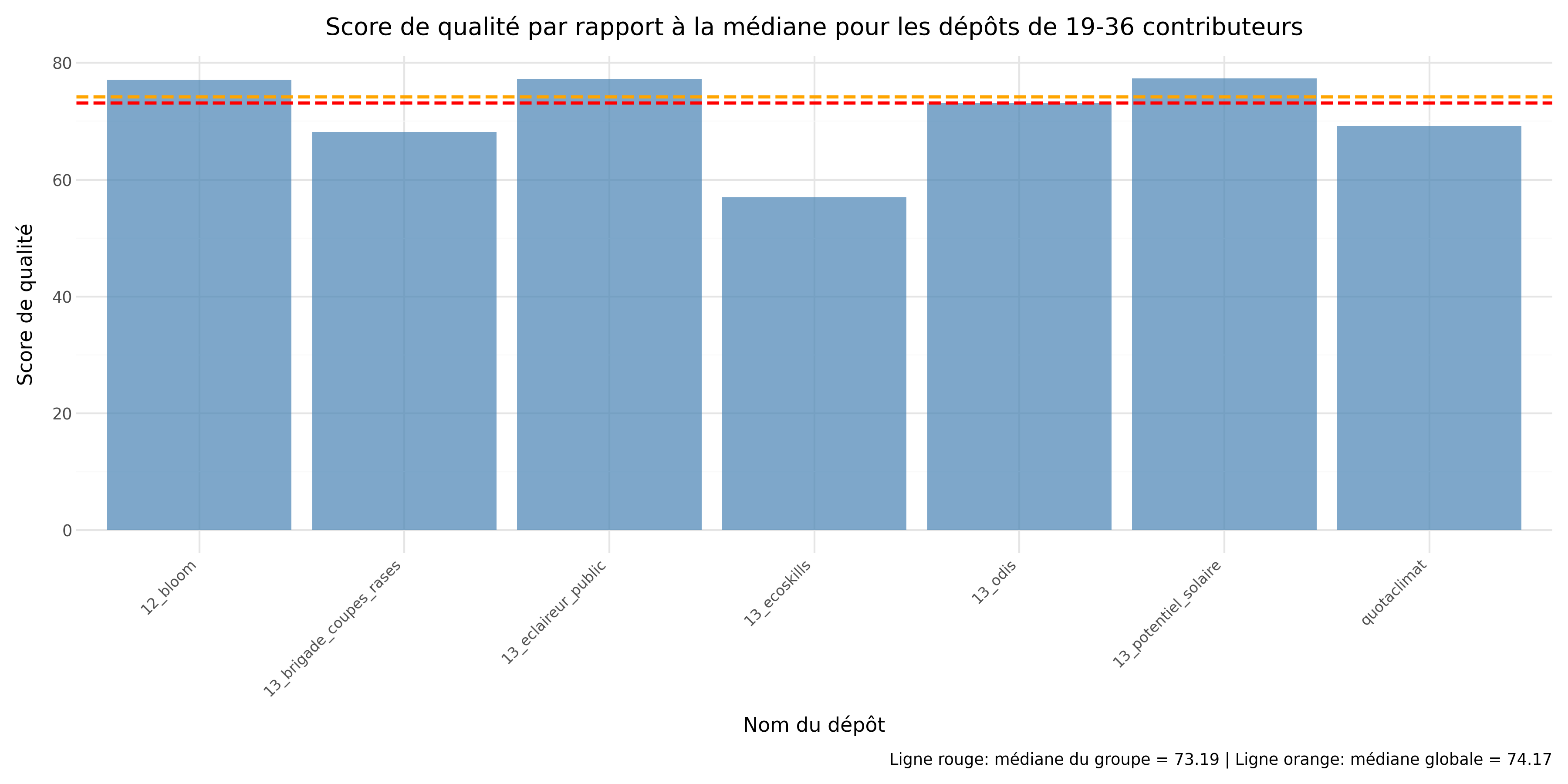 Figure 5 : Diagramme pour le groupe 19-32