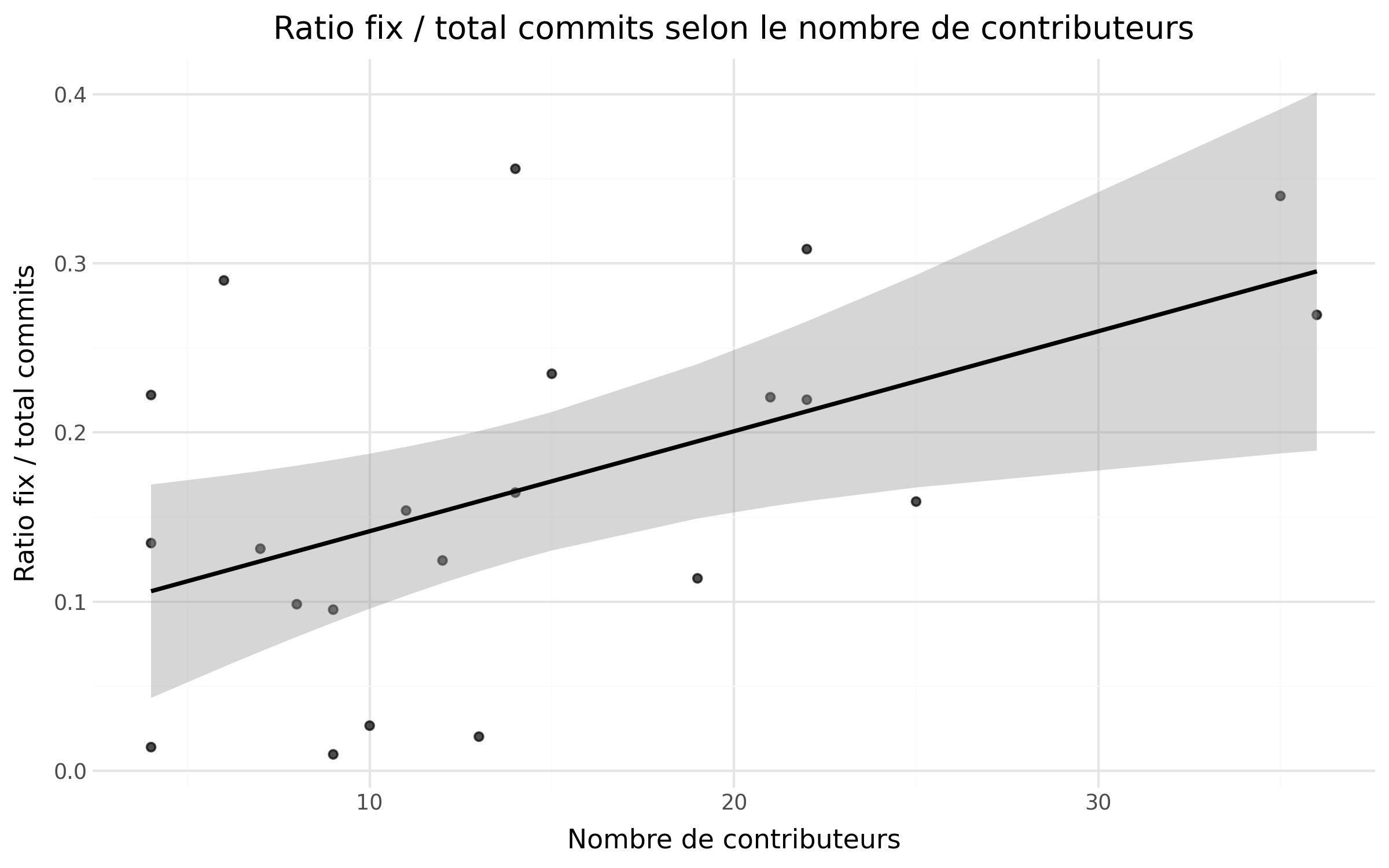 Figure 7: Nuage de points du ratio du nombre de commits de fix par rapport au nombre de contributeurs