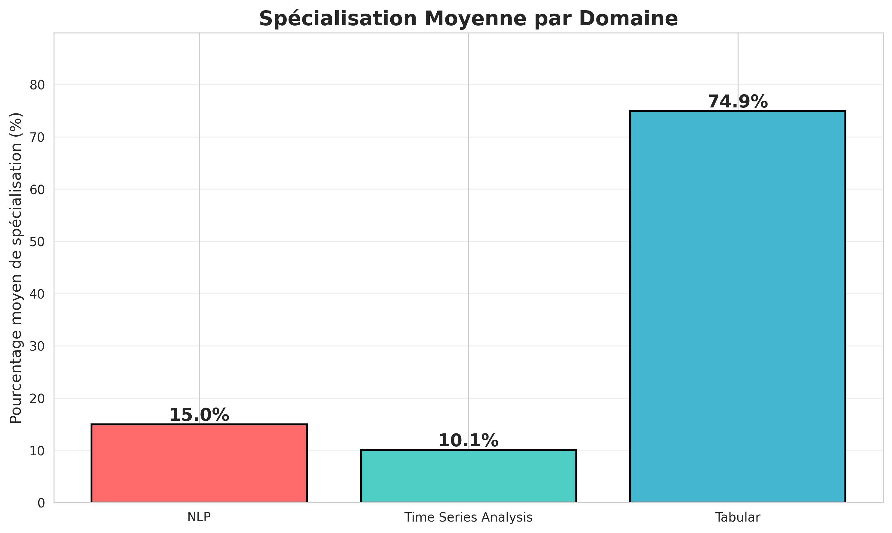 Taux de spécialisation moyen par domaine