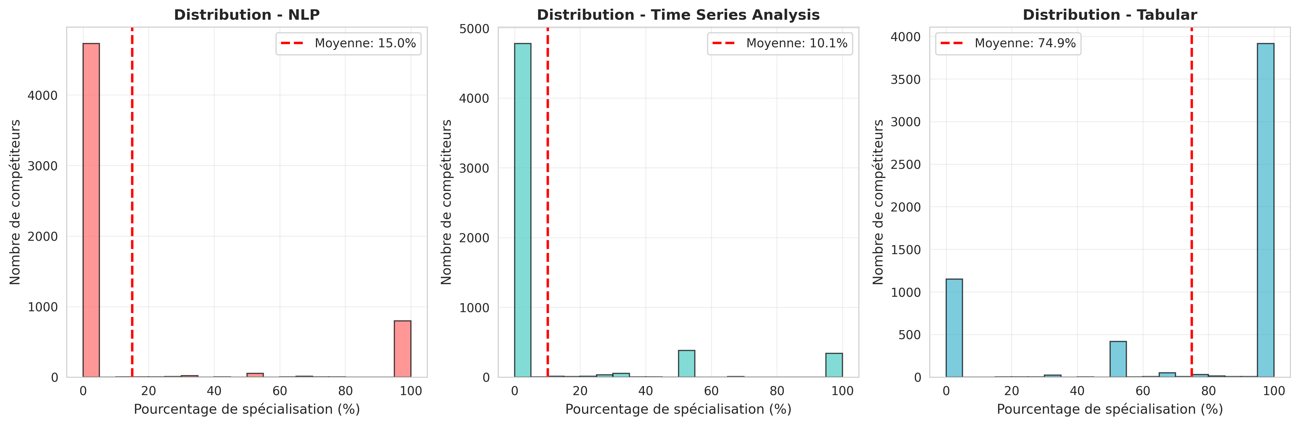 Distribution des taux de spécialisation