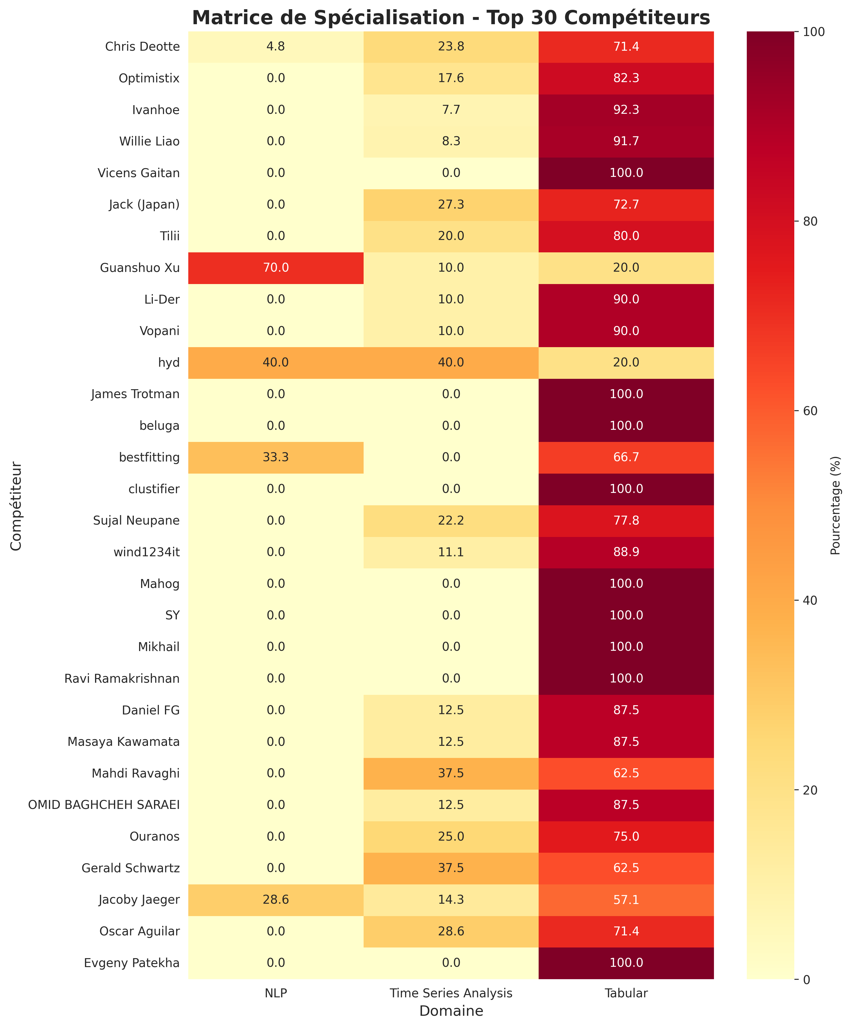 Heatmap des meilleurs compétiteurs