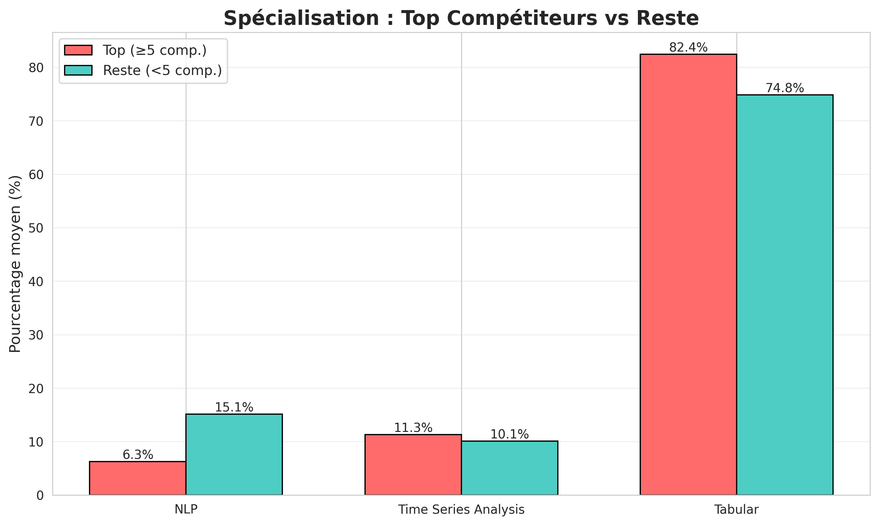 Comparaison des taux de spécialisation