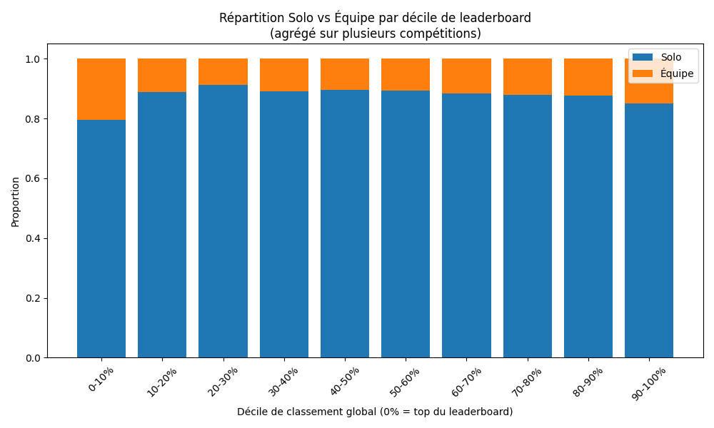 solo_vs_team_by_decile.png
