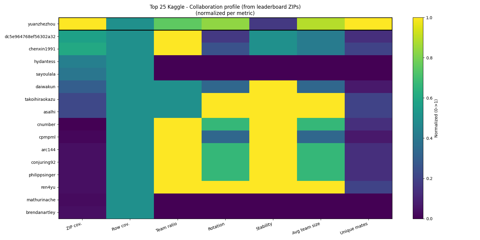 top25_collab_metrics_heatmap_from_zips_filtered.png