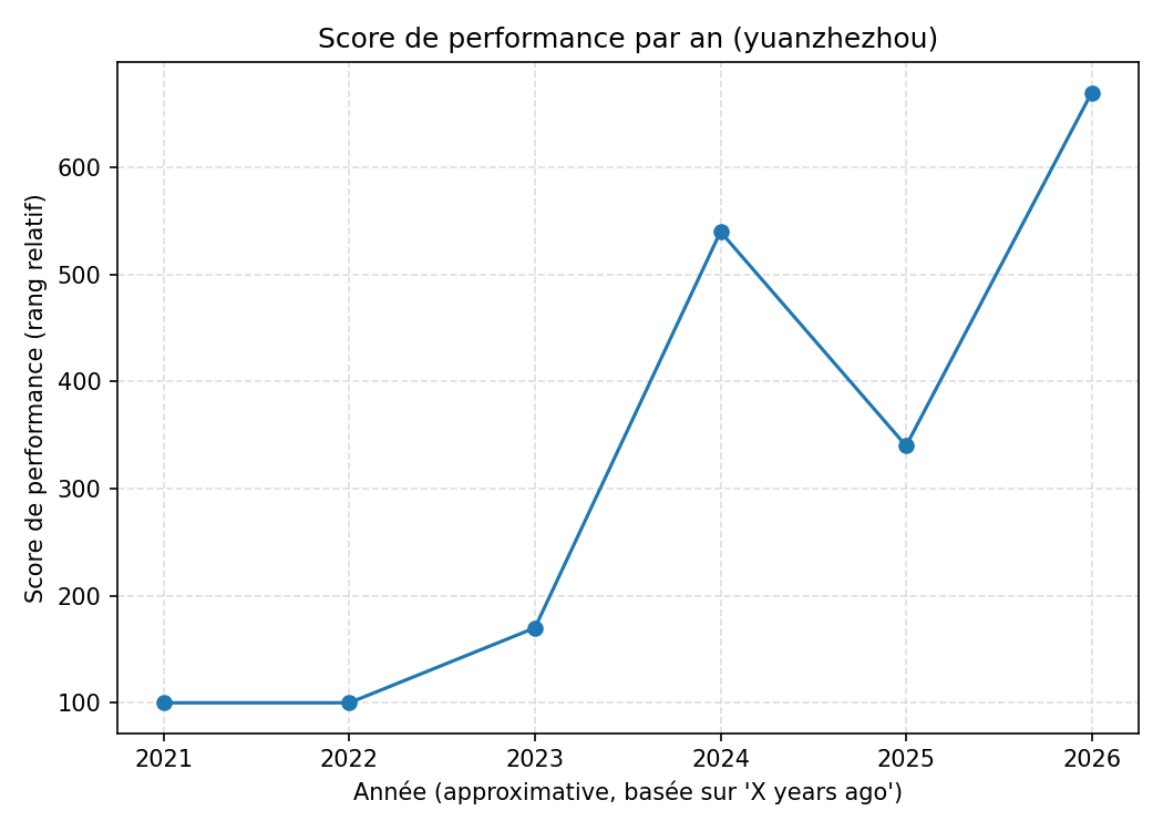 yuanzhezhou_performance_score_per_year.png