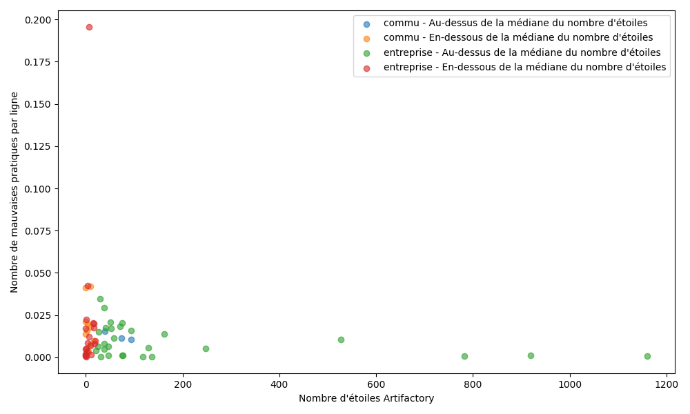 Ratio de mauvaises pratiques par ligne en fonction du nombre d’étoiles sur ArtifactHub