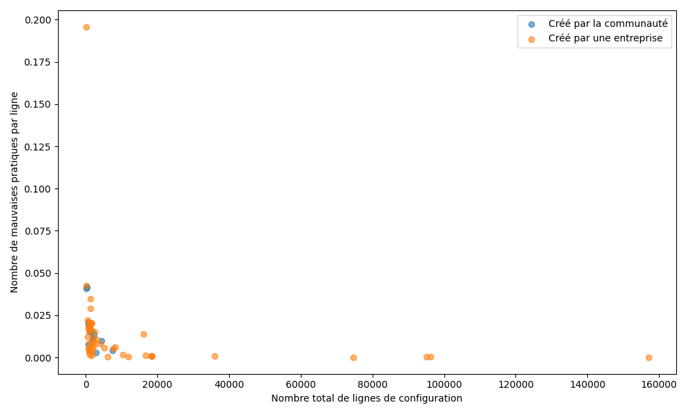 Ratio de mauvaises pratiques par ligne en fonction du nombre total de lignes de configuration