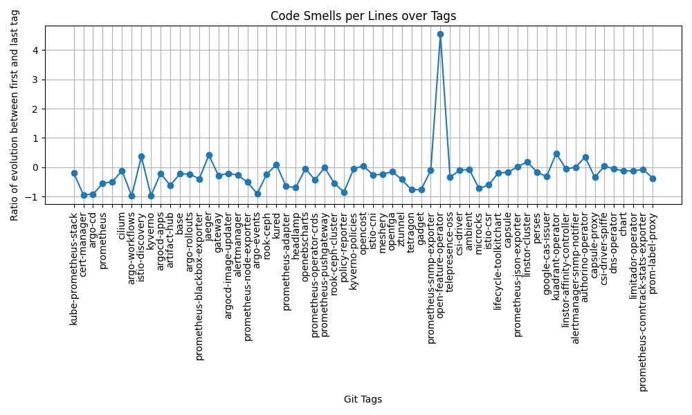 Évolution du ratio de mauvaises pratiques par ligne
