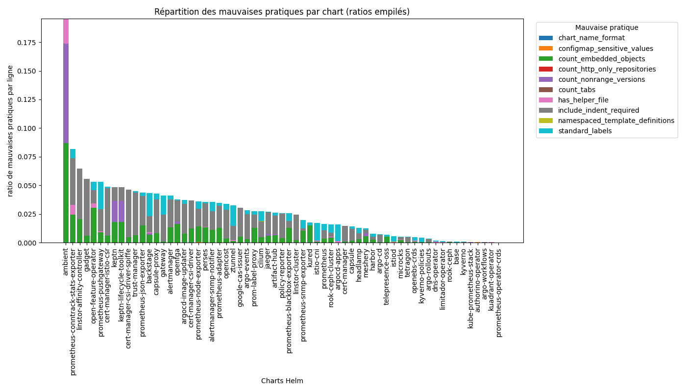 Répartition des mauvaises pratiques par chart