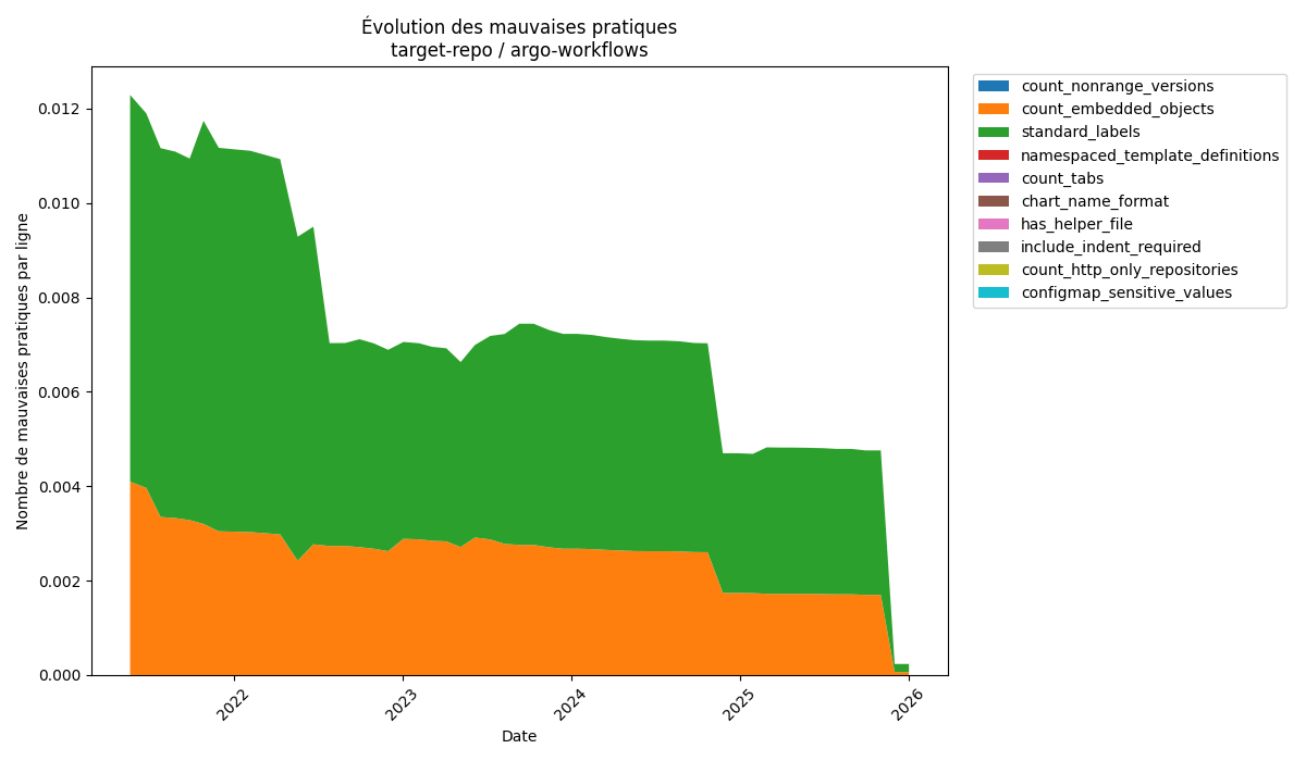 Évolution des mauvaises pratiques de argo-workflow