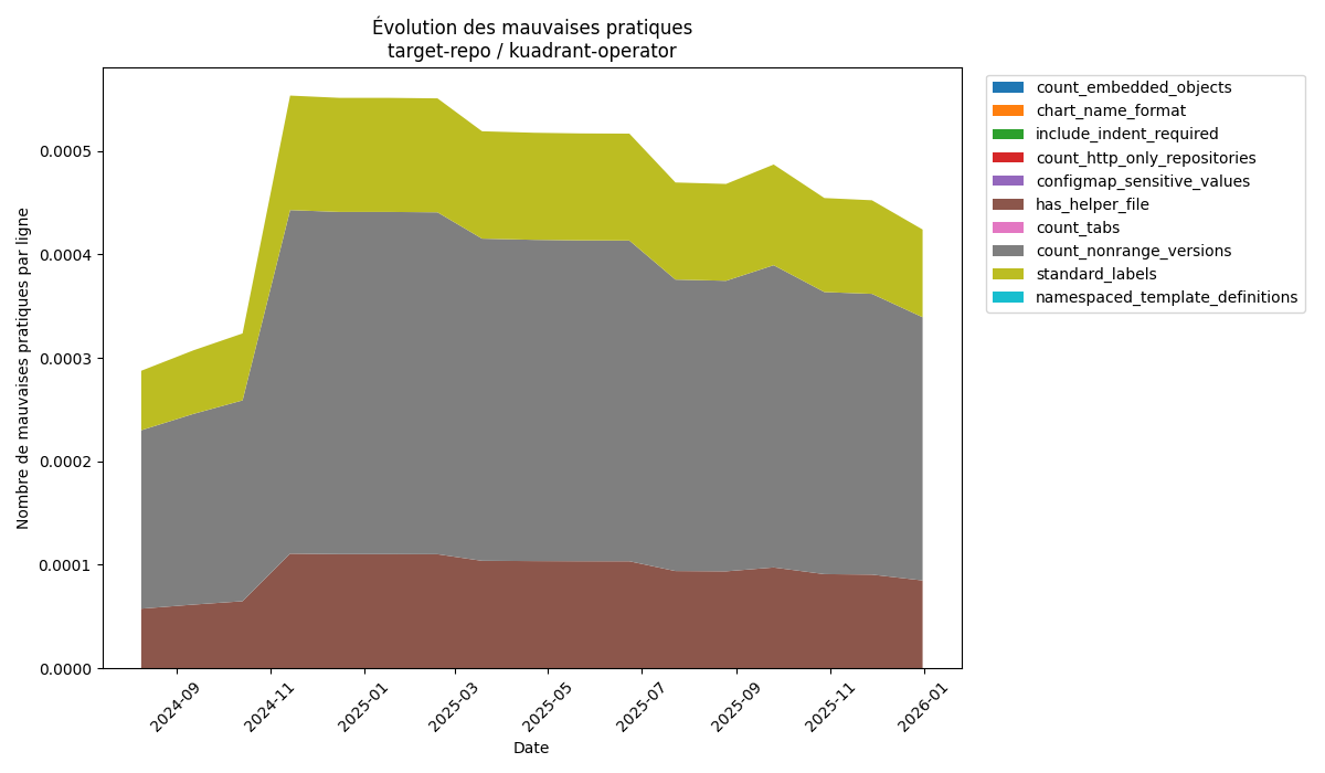Évolution des mauvaises pratiques de kuadrant-operator