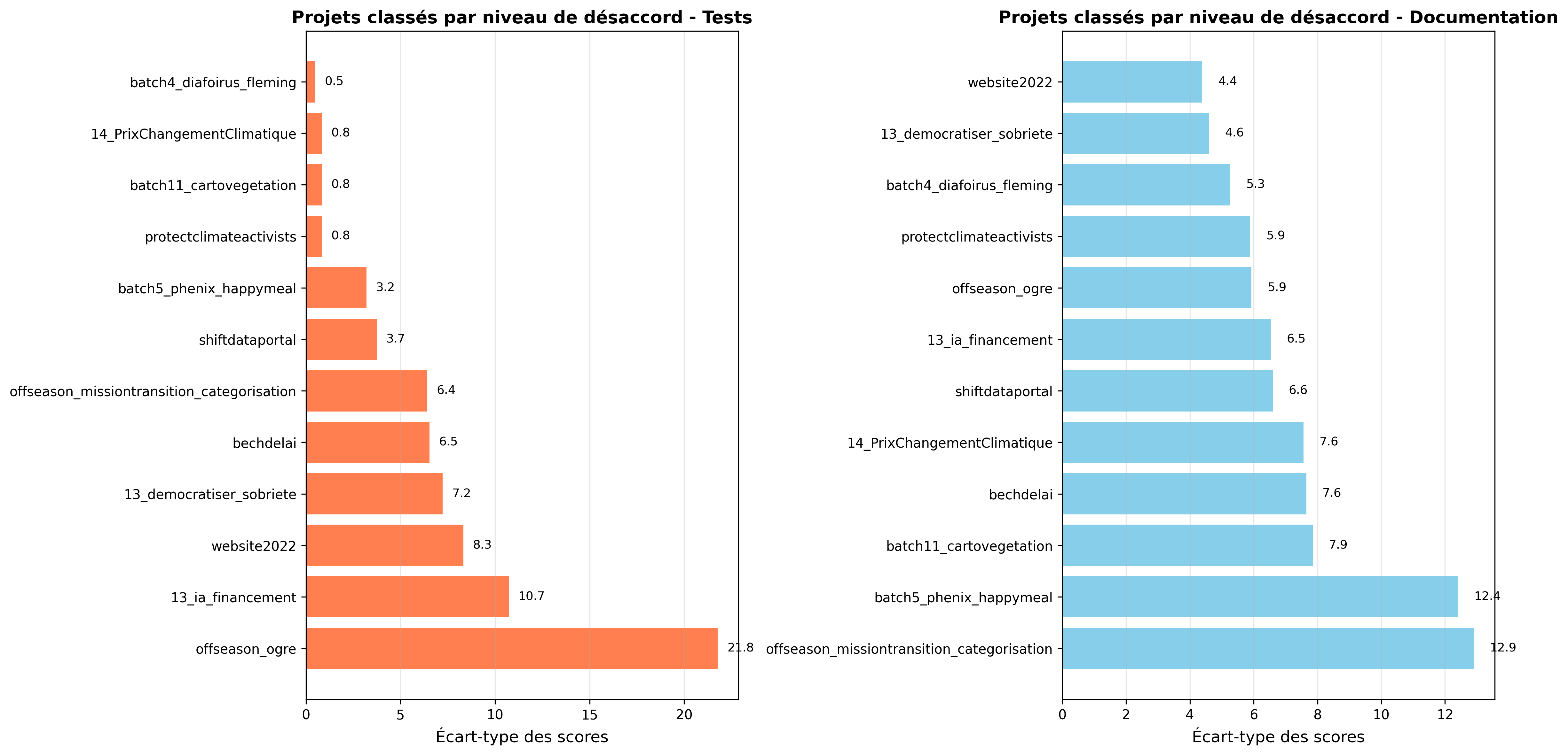 Classement des projets par désaccord