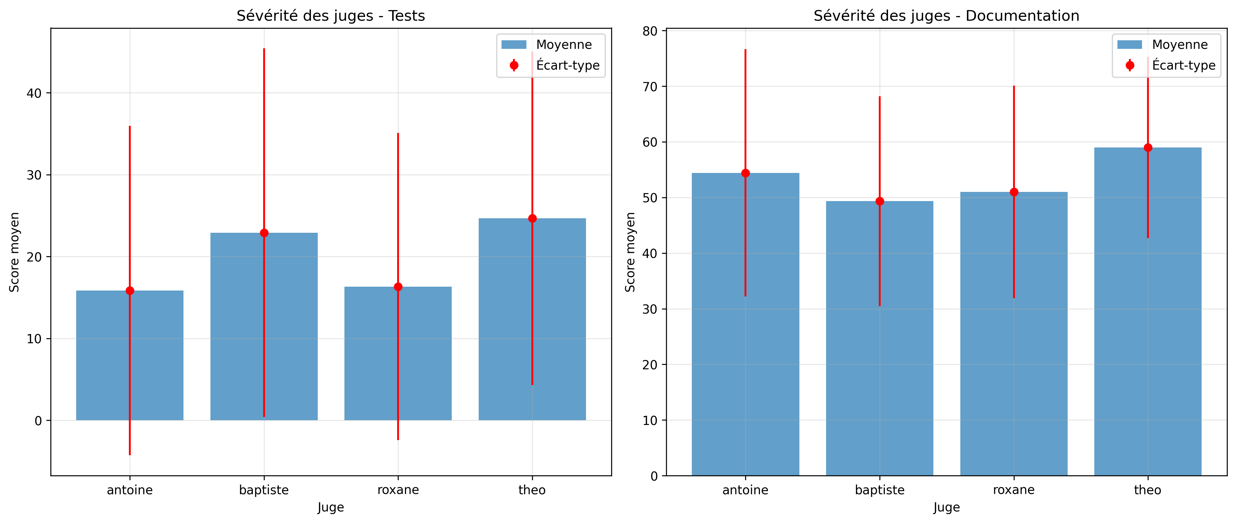 Graphique de sévérité des juges